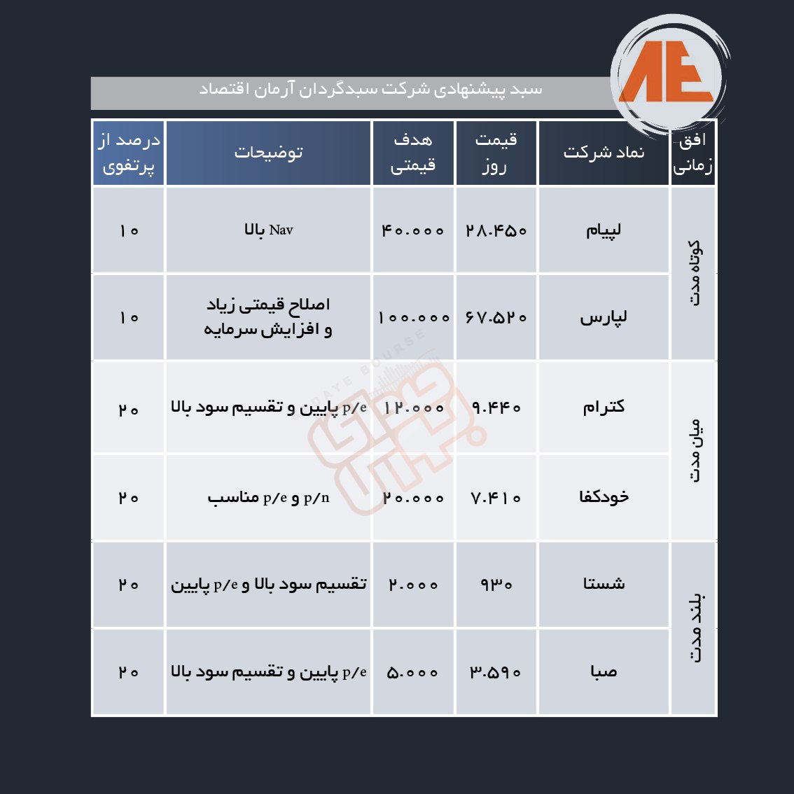 سبد پیشنهادی هفته اول اسفند ماه