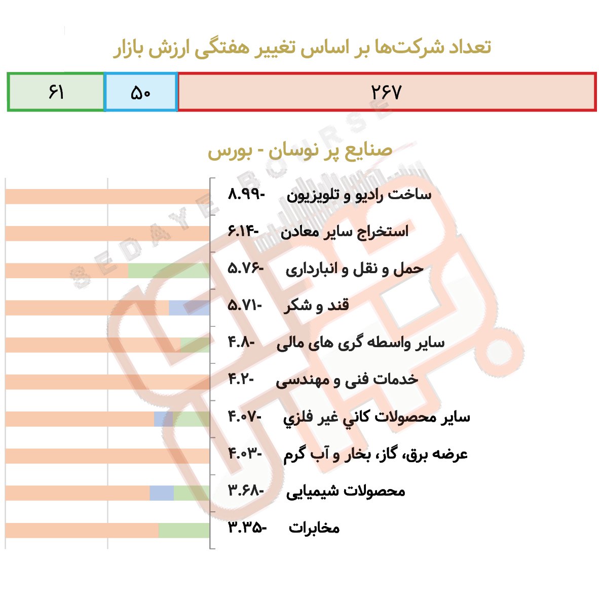 صنایع پرنوسان بورس و فرابورس در هفته گذشته