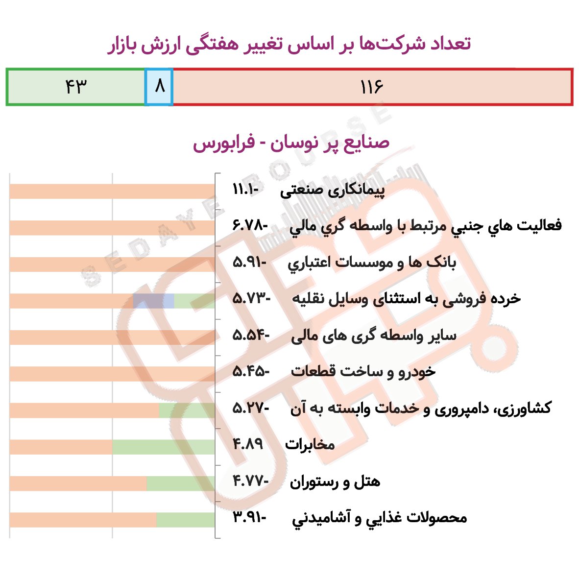 صنایع پرنوسان بورس و فرابورس در هفته گذشته