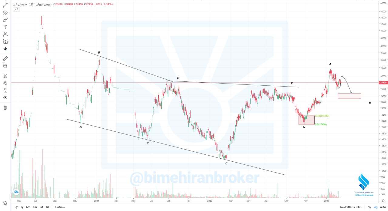 سخزر کاهش قیمت را تجربه می کند