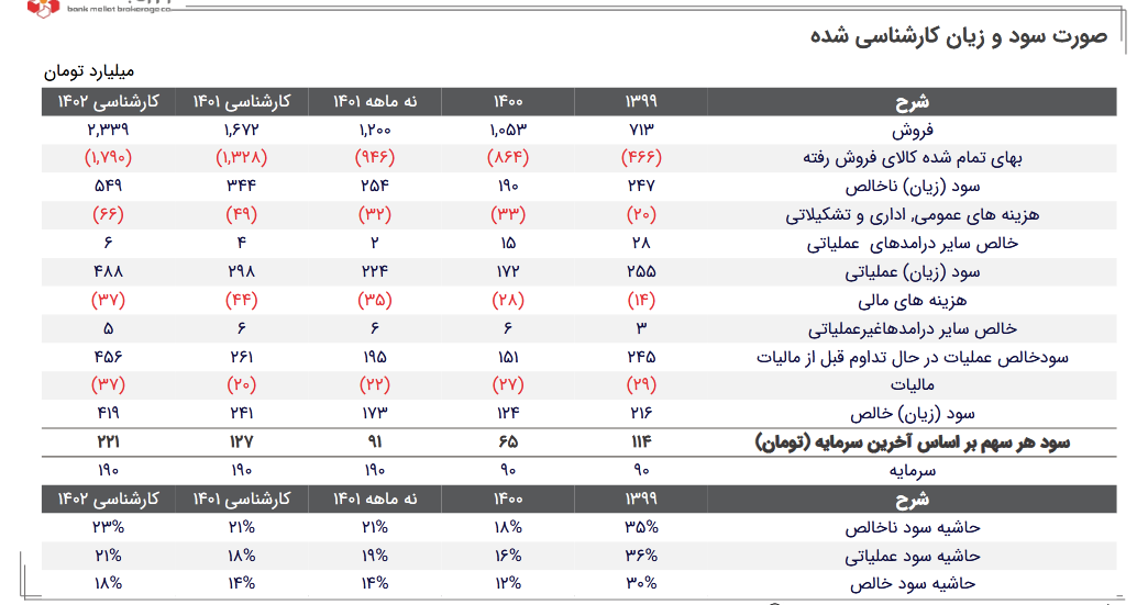 پیش بینی سود هر سهم پاسا چقدر می شود؟