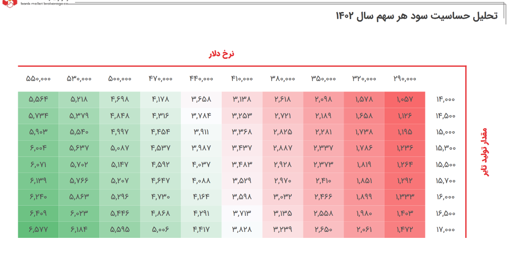 پیش بینی سود هر سهم پاسا چقدر می شود؟