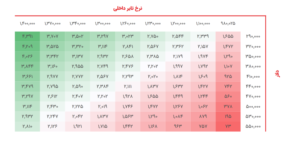 پیش بینی سود هر سهم پاسا چقدر می شود؟