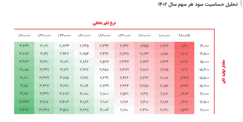 پیش بینی سود هر سهم پاسا چقدر می شود؟