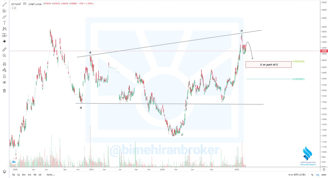 دکیمی از تارگت اول خود عبور کرد
