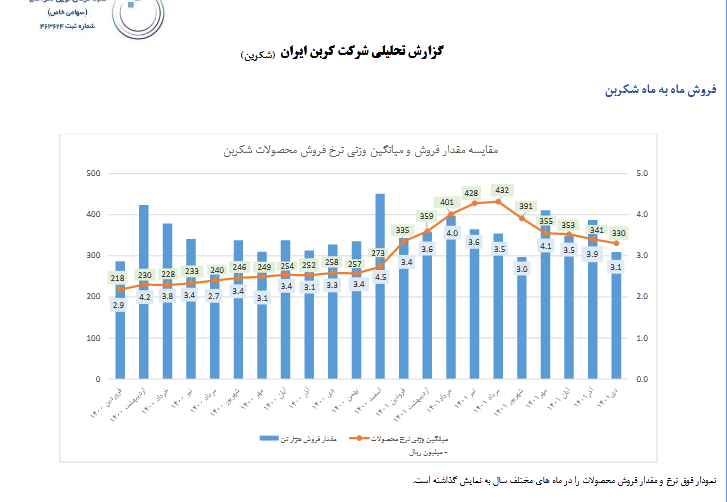 پیش بینی سود هر سهم شکربن چقدر است؟