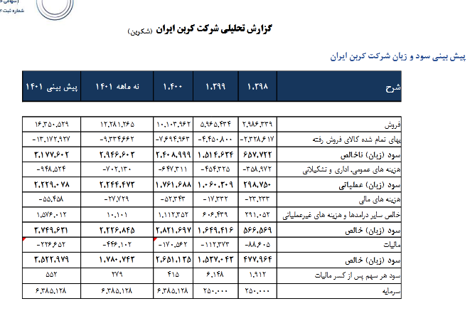 پیش بینی سود هر سهم شکربن چقدر است؟