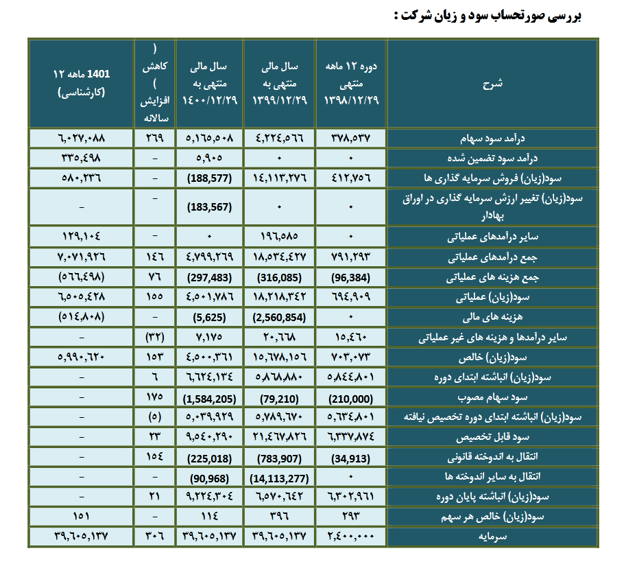 بررسی ریسک سرمایه گذاری بر روی سهم ایکیدو