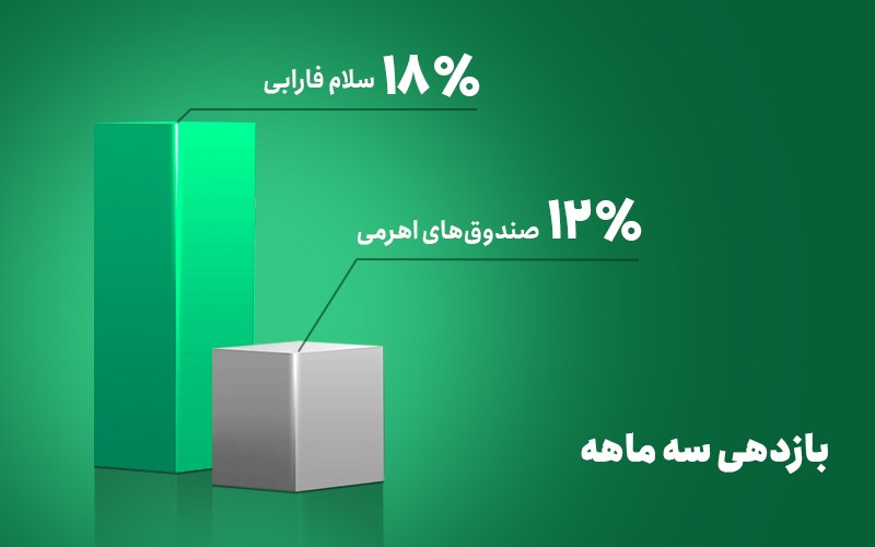 سلام فارابی، بهترین نمادهای بازار در یک پرتفوی