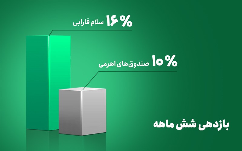 سلام فارابی، بهترین نمادهای بازار در یک پرتفوی