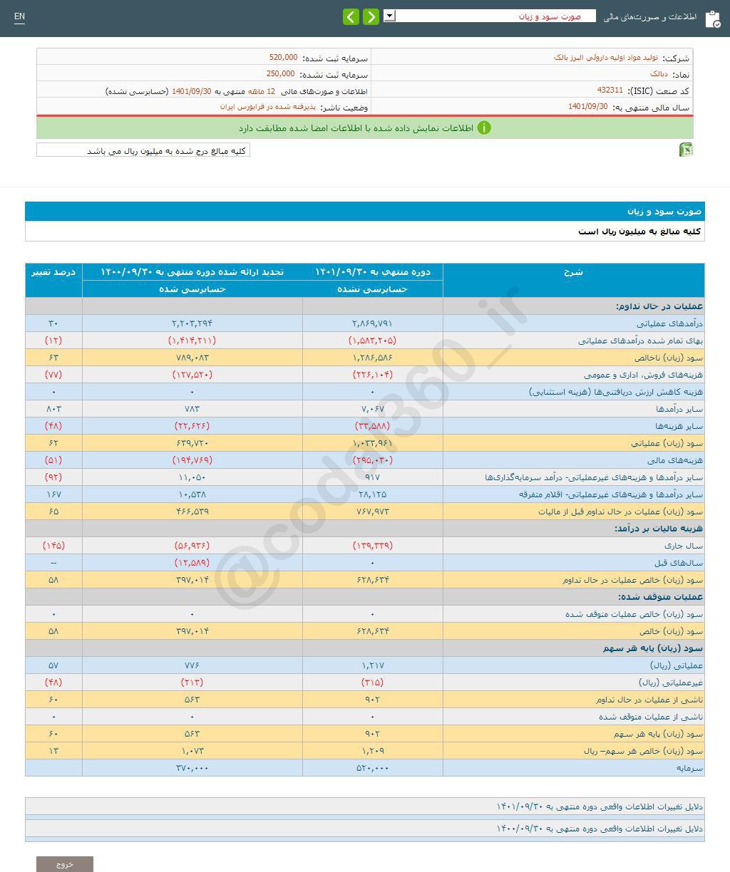 دبالک چقدر سود تقسیم کرد؟