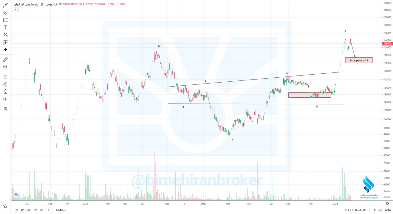 افزایش تقاضا برای این سهم از گروه پتروشیمی