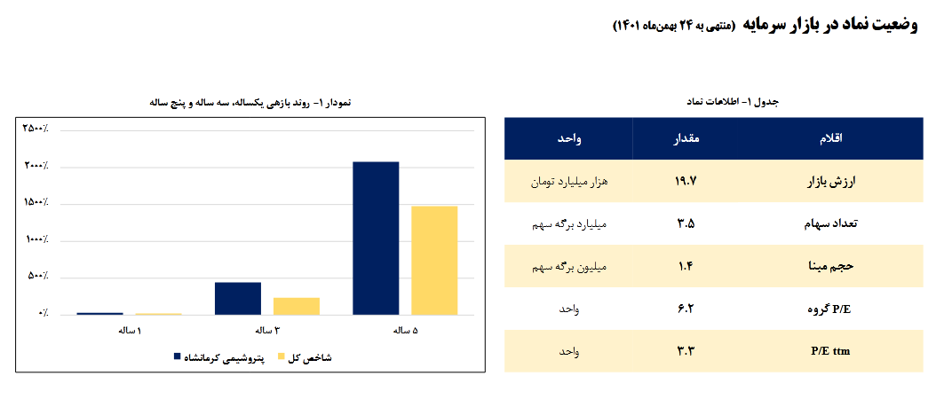 بررسی تحلیل بنیادی سهم کرماشا