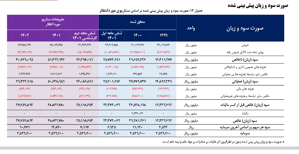 بررسی تحلیل بنیادی سهم کرماشا