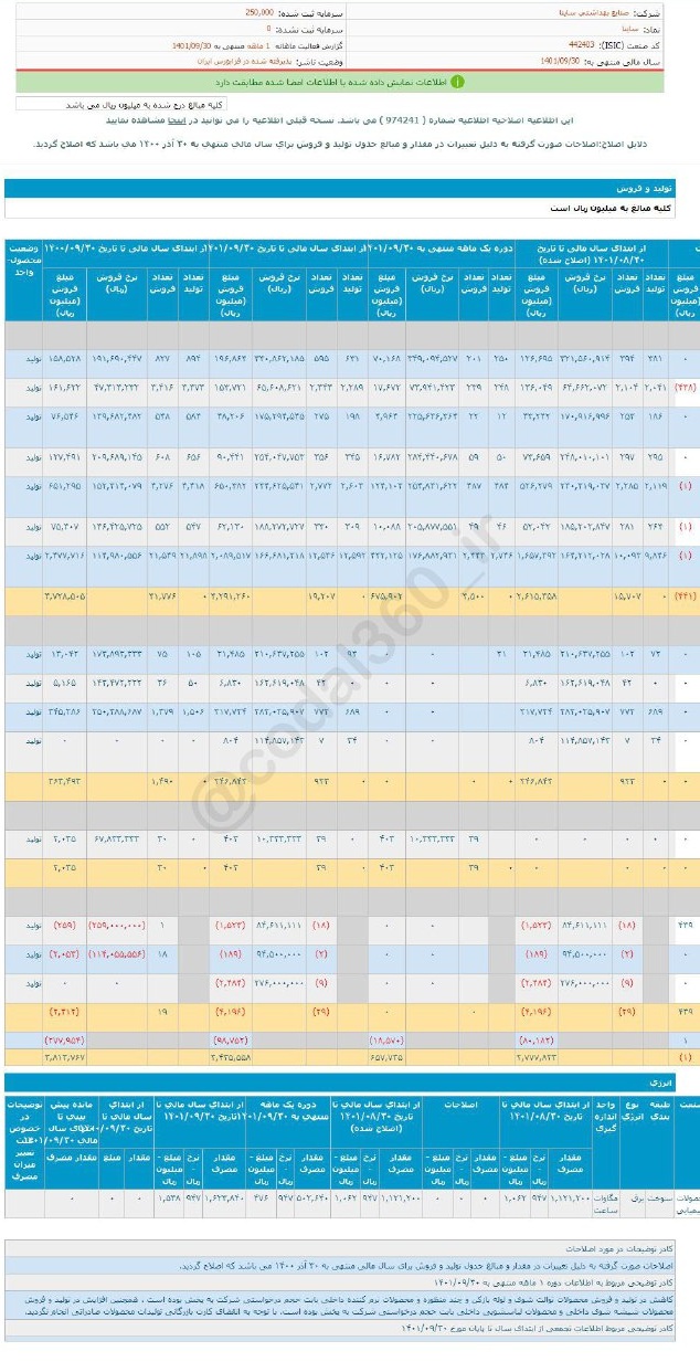 فروش آذرماه ساینا خوب بود