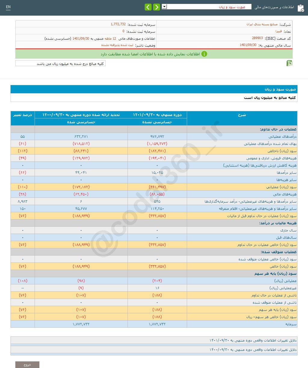 عملکرد فبیرا امسال هم خوب نبود