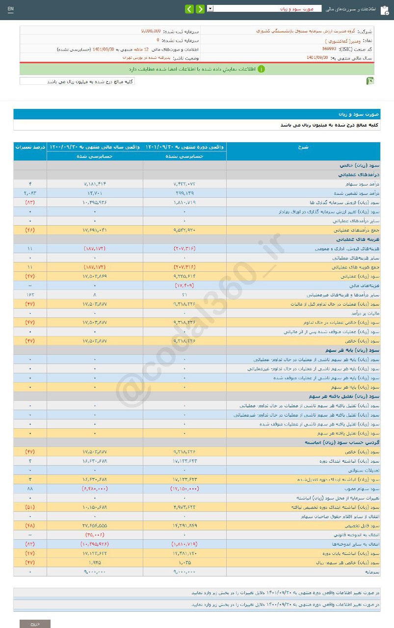 کاهش سود دهی ومدیر