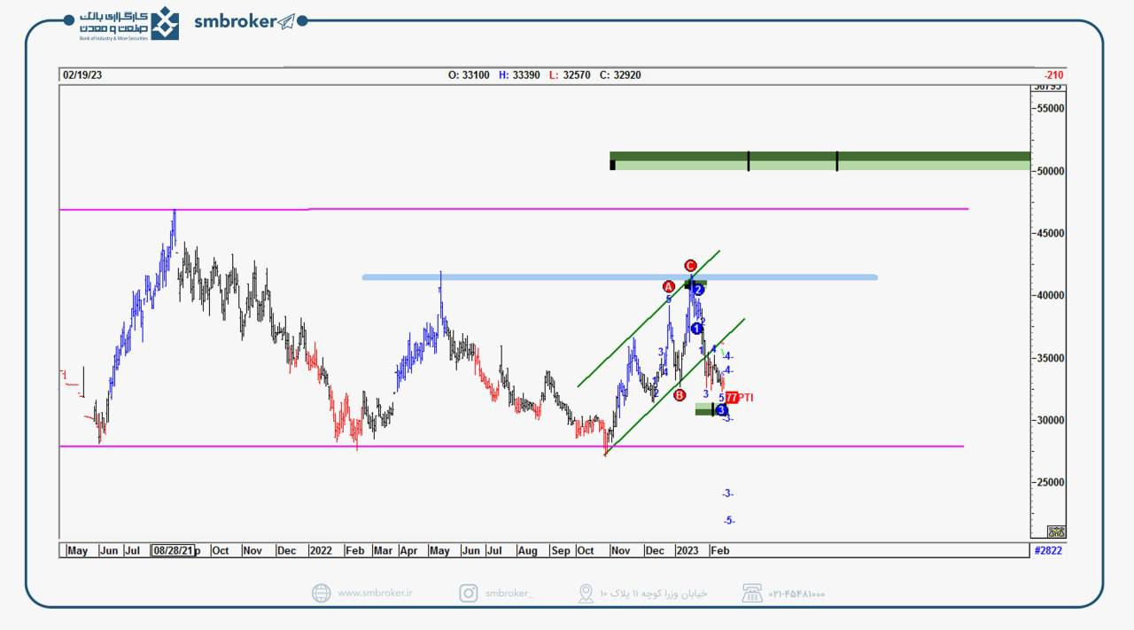 احتمال نزول بیشتر در یک سهم دارویی