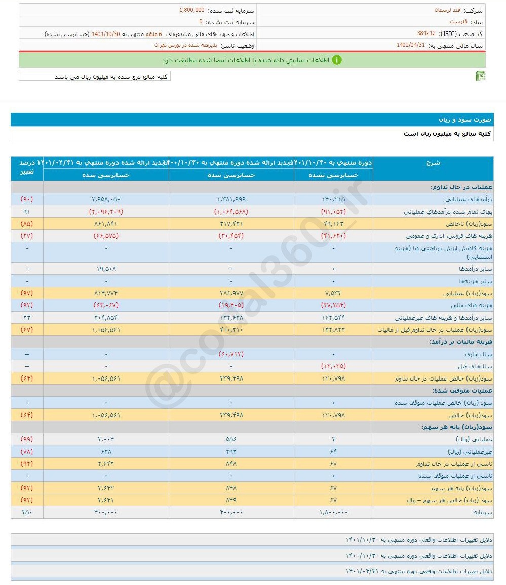 قلرست در ۶ ماه چقدر سود محقق کرد؟