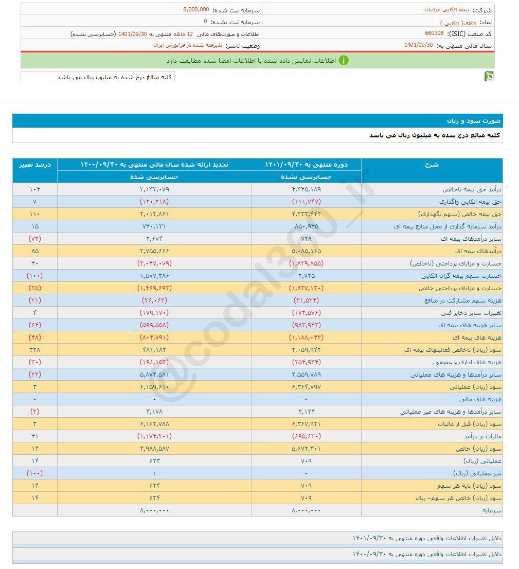 اتکای چقدر سود محقق کرد؟