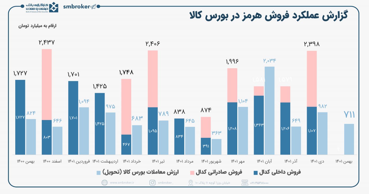 هرمز در بهمن ماه در بورس کالا چقذر فروش داشت؟