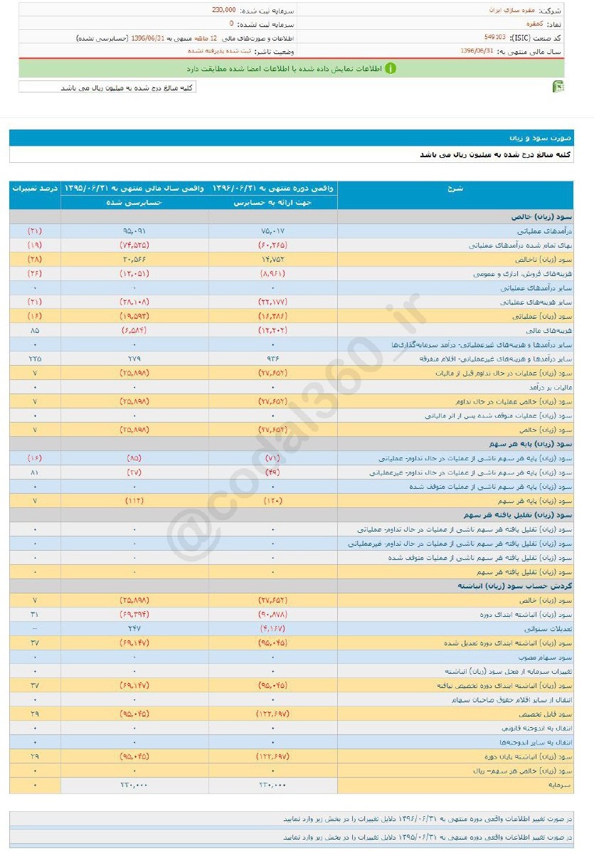 زیان هرسهم کمقره چقدر شد؟