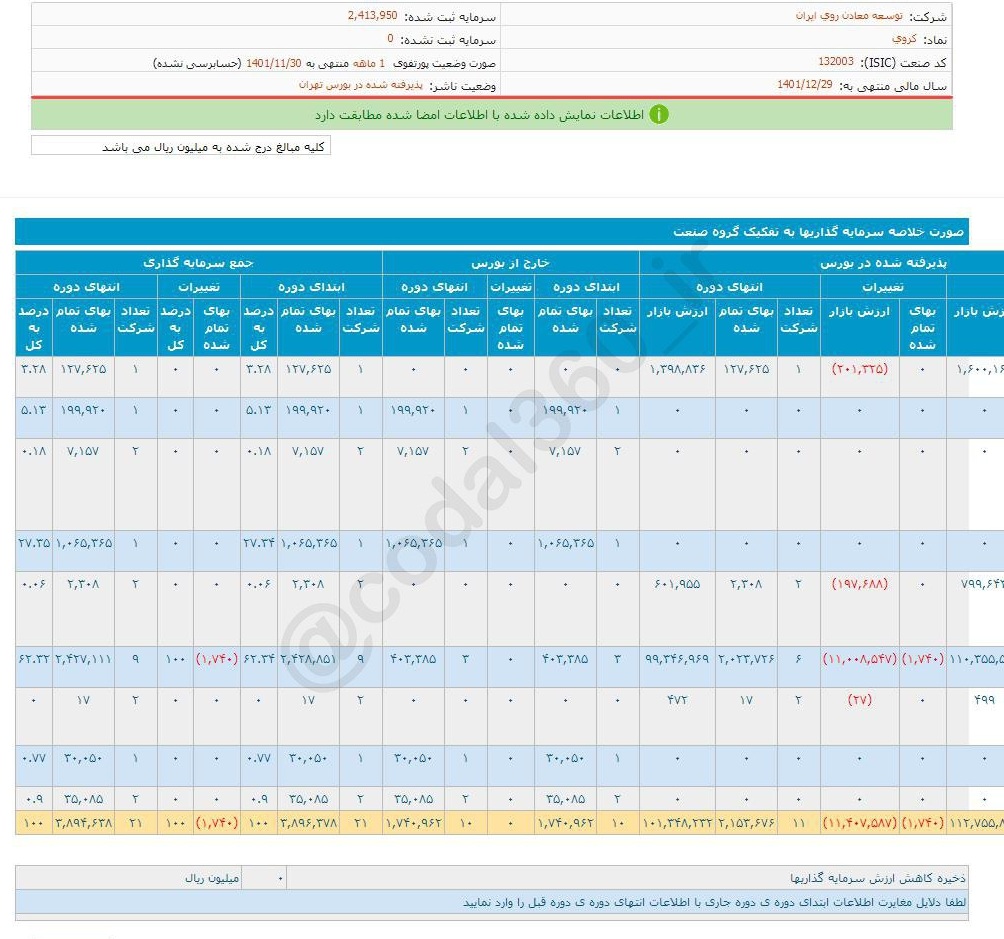 کروی از واگذاری سهام هم به درآمد نرسید