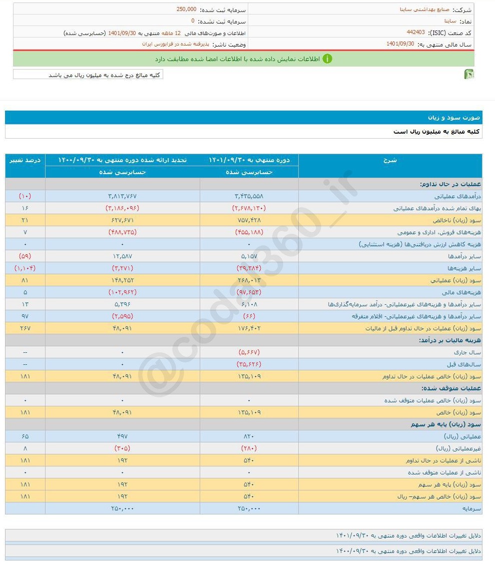 سهم ساینا برای سرمایه گذاری مناسب است؟