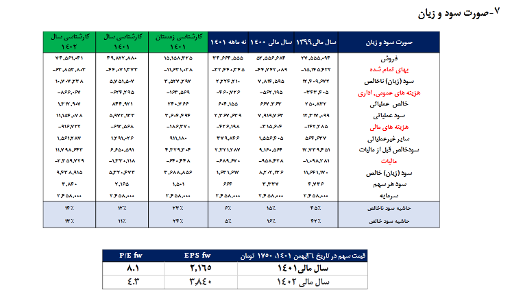 بررسی پیش بینی سود و عملکرد فجر