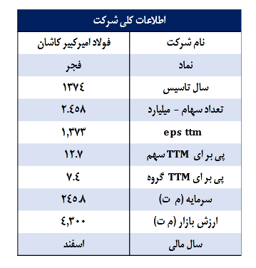 بررسی پیش بینی سود و عملکرد فجر