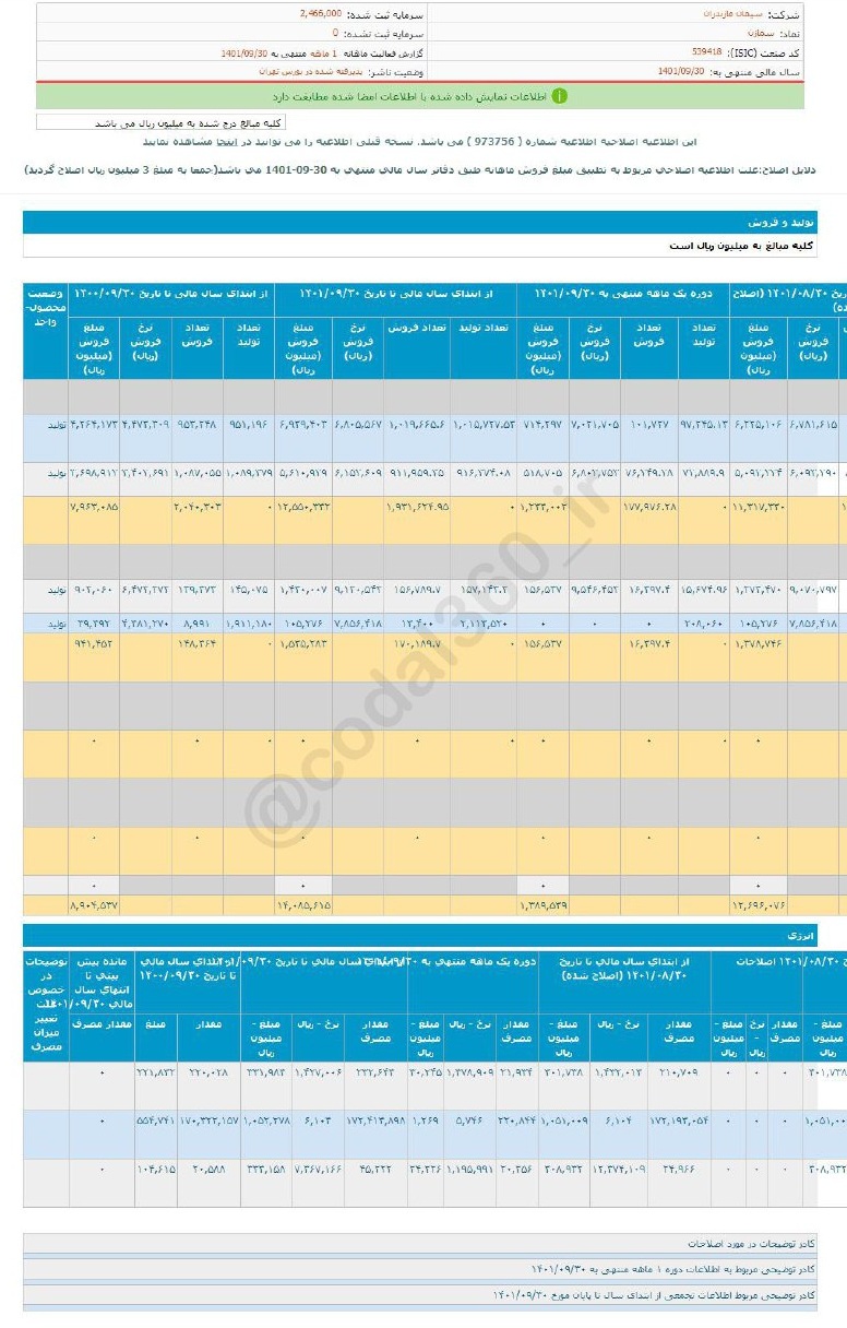 عملکرد خوب سمازن در آذرماه