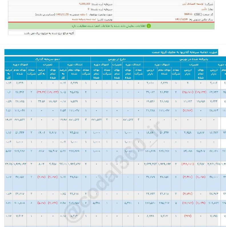 وآرین برای سرمایه گذاری مناسب است