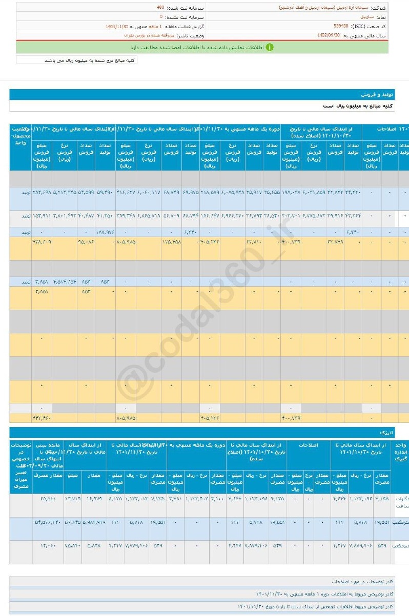 فروش خوب یک شرکت سیمانی در بهمن