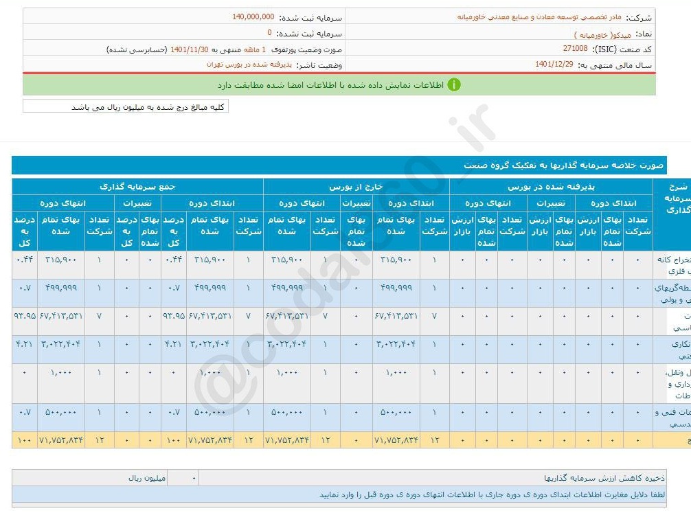 میدکو در بهمن ماه درآمدی نداشت