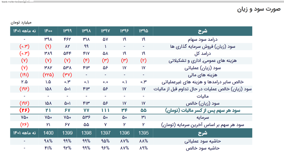 بررسی پرتفوی و برآورد سود خودکفا