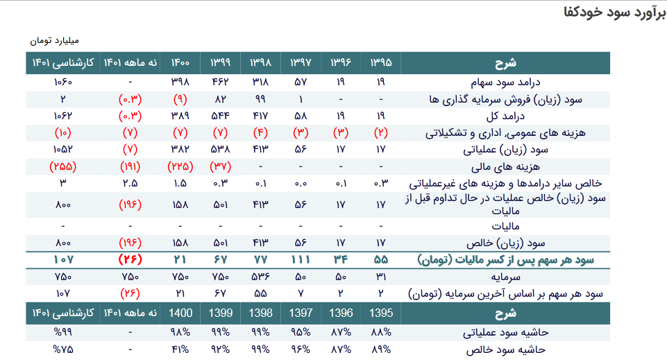 بررسی پرتفوی و برآورد سود خودکفا