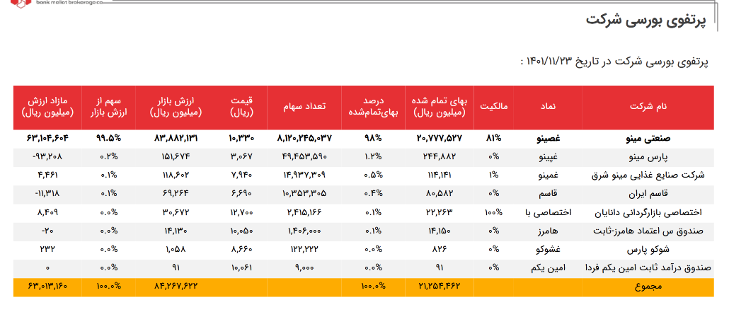 بررسی پرتفوی و برآورد سود خودکفا