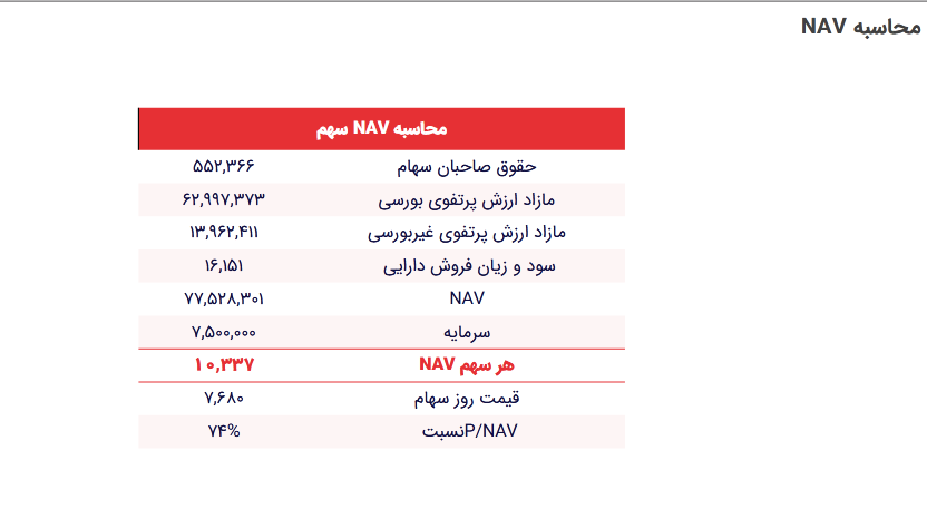 بررسی پرتفوی و برآورد سود خودکفا