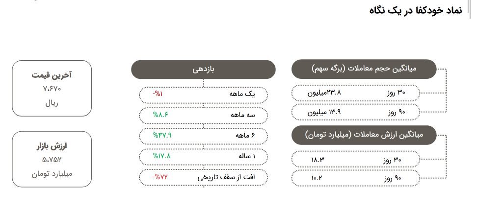 بررسی پرتفوی و برآورد سود خودکفا