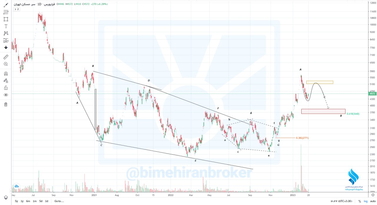 احتمال افزایش عرضه ها در ثتران