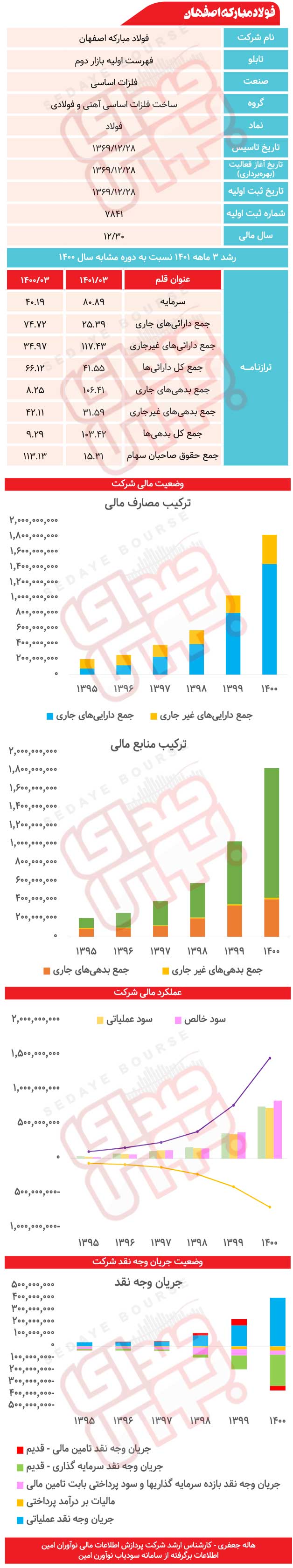 فولاد زیر ذره‌بین