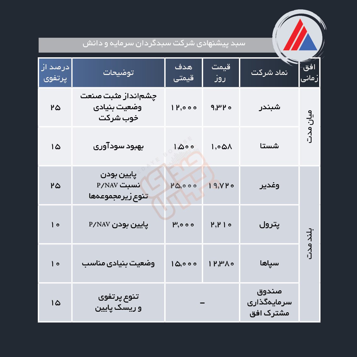 سبد پیشنهادی هفته دوم اسفند ماه