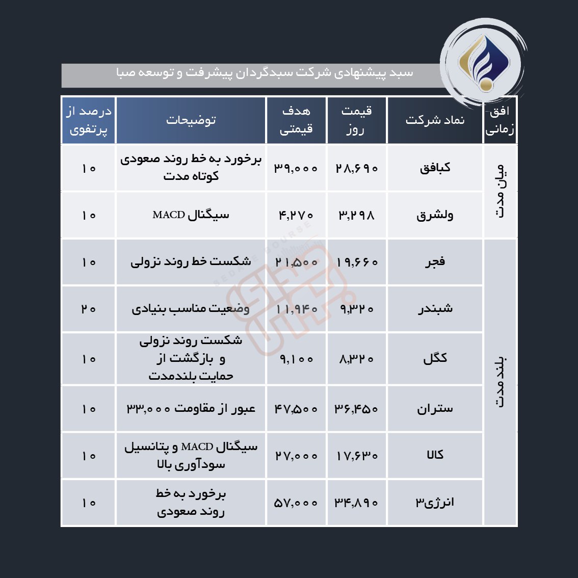 سبد پیشنهادی هفته دوم اسفند ماه