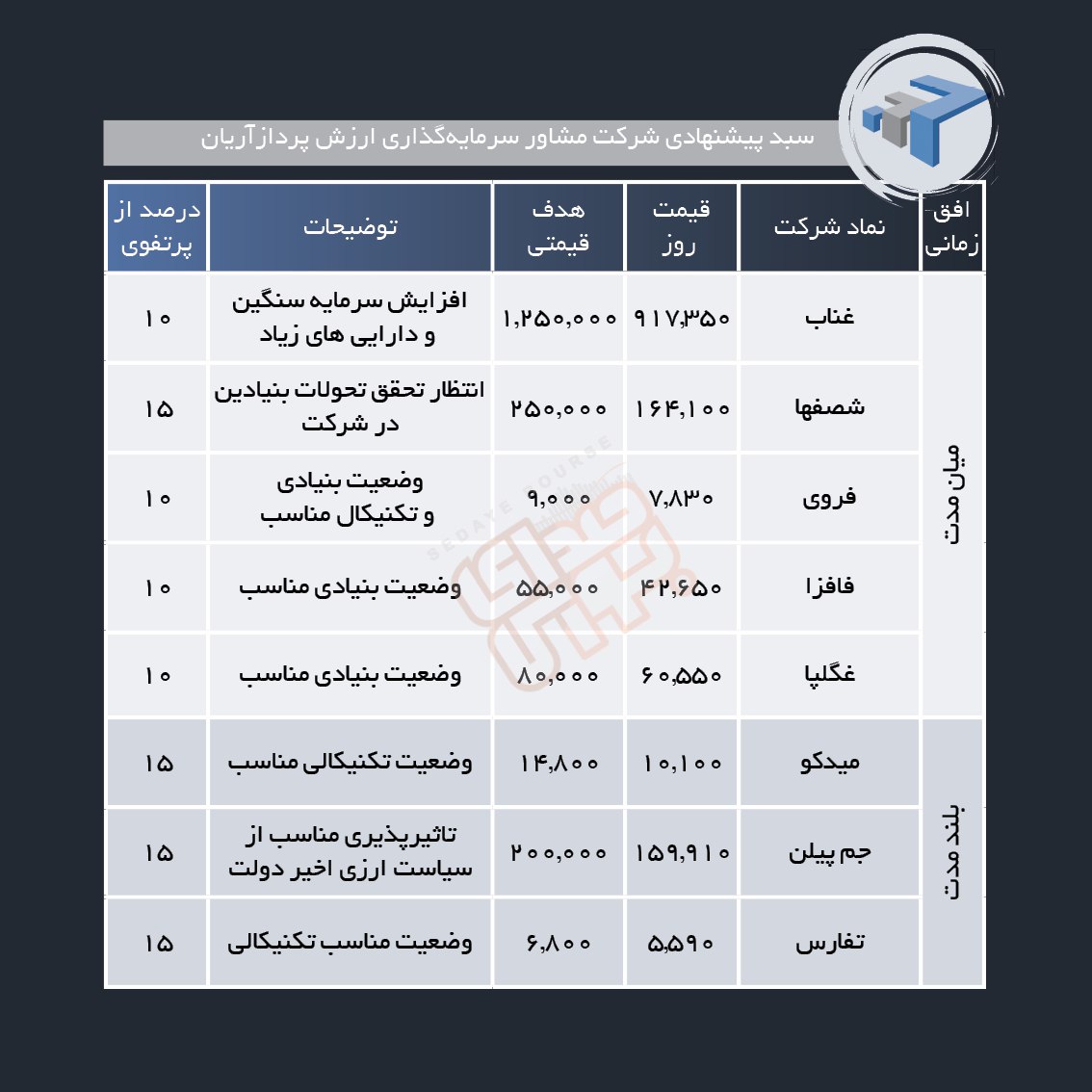 سبد پیشنهادی هفته دوم اسفند ماه