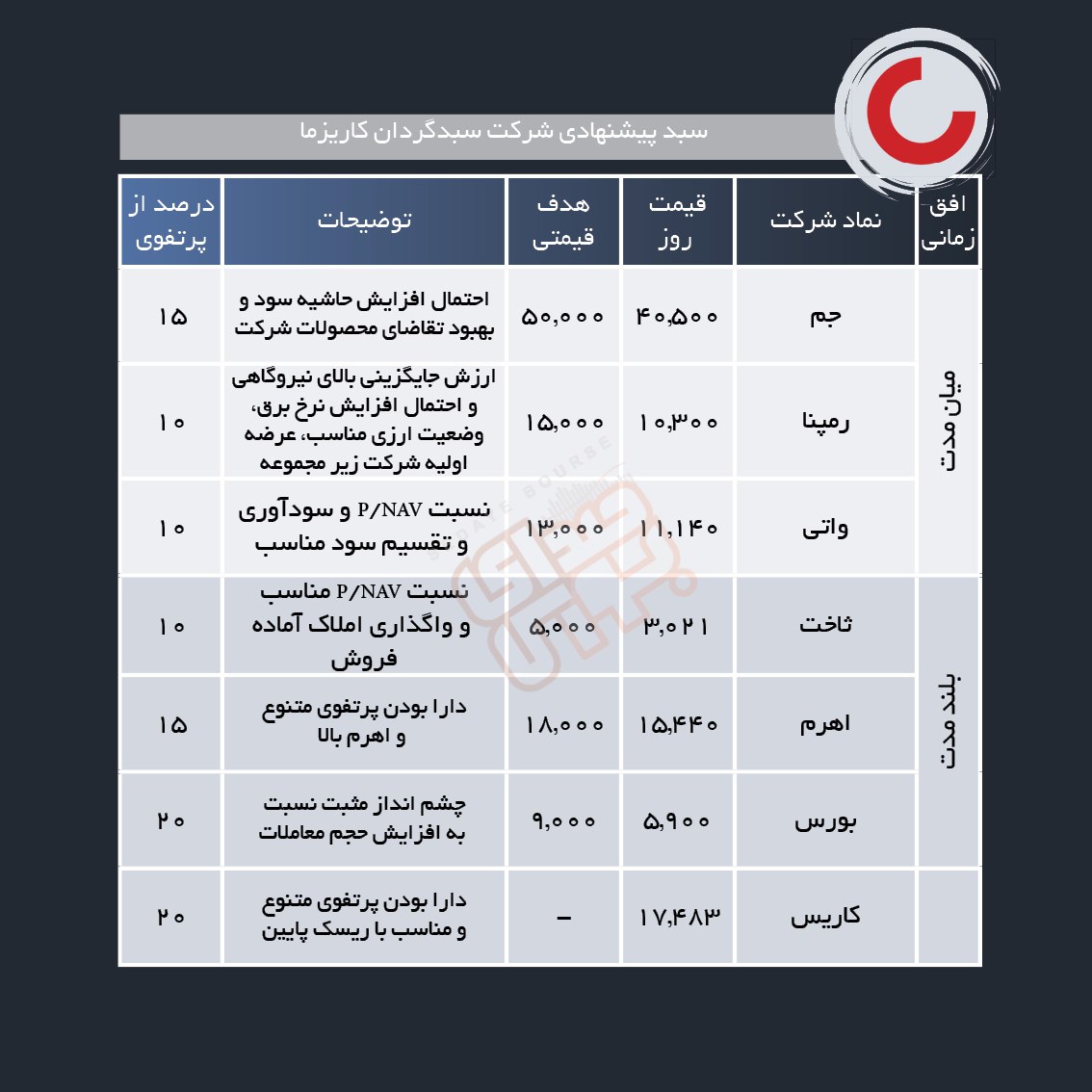 سبد پیشنهادی هفته دوم اسفند ماه