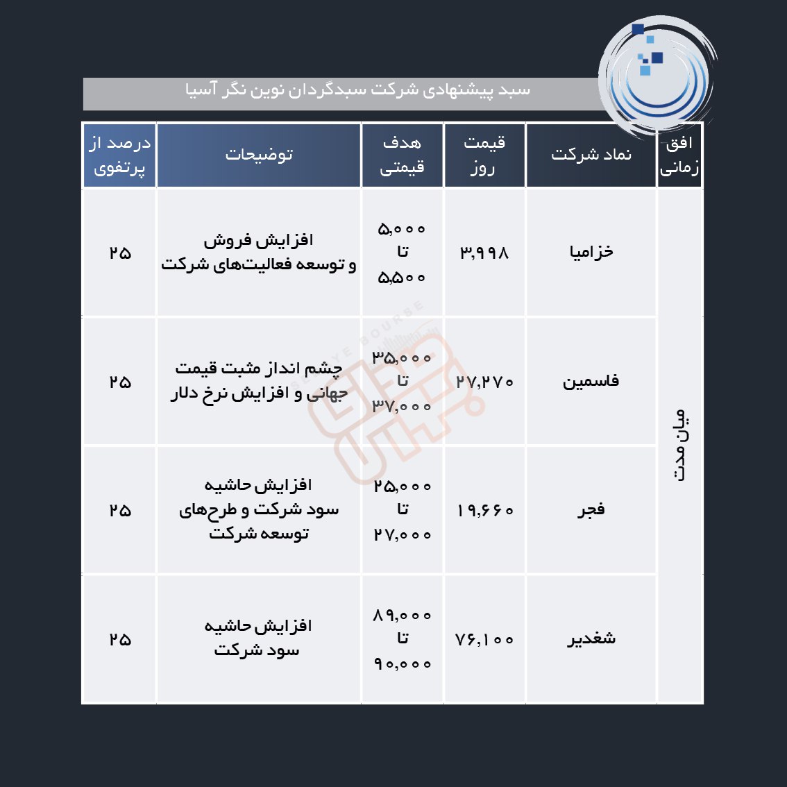 سبد پیشنهادی هفته دوم اسفند ماه