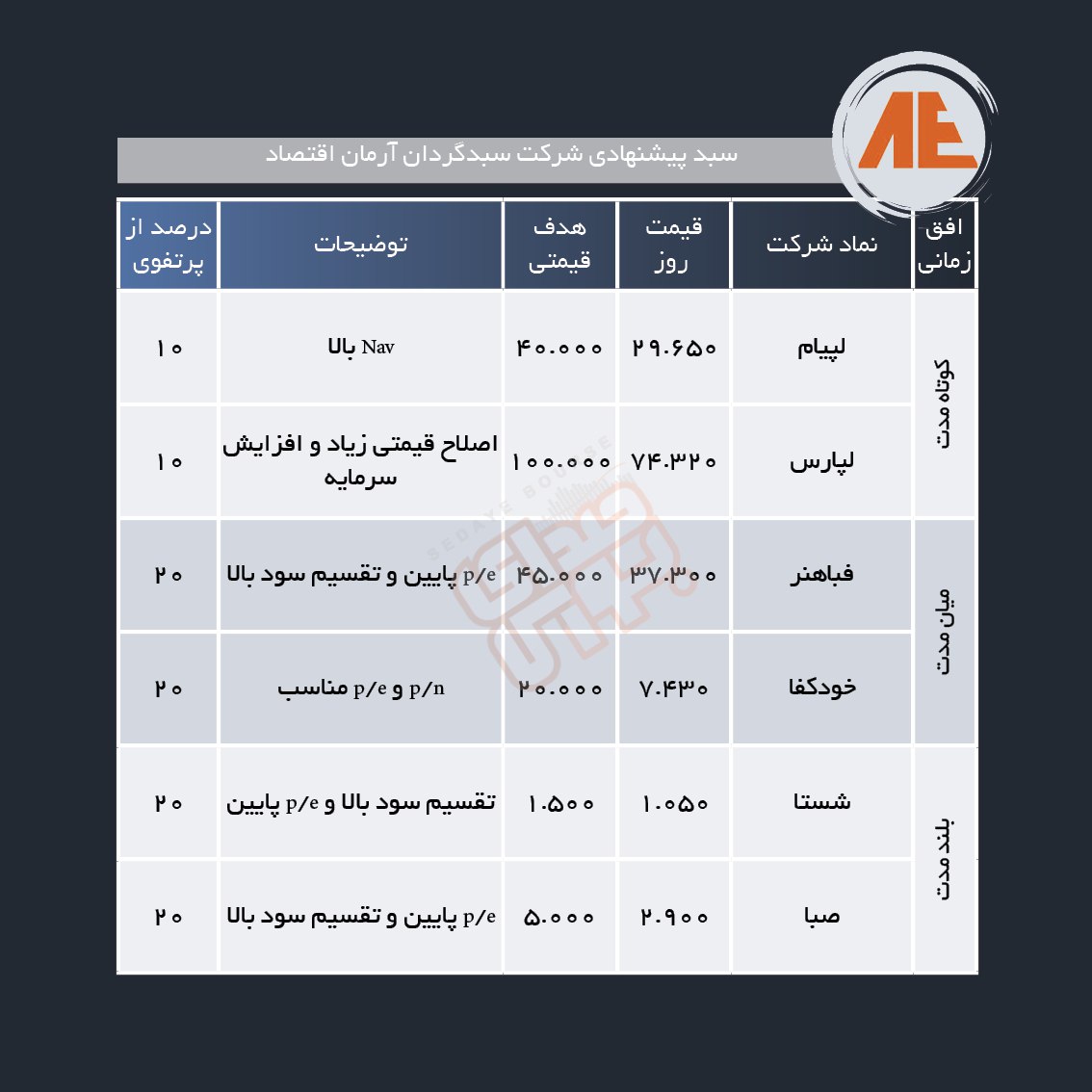 سبد پیشنهادی هفته دوم اسفند ماه