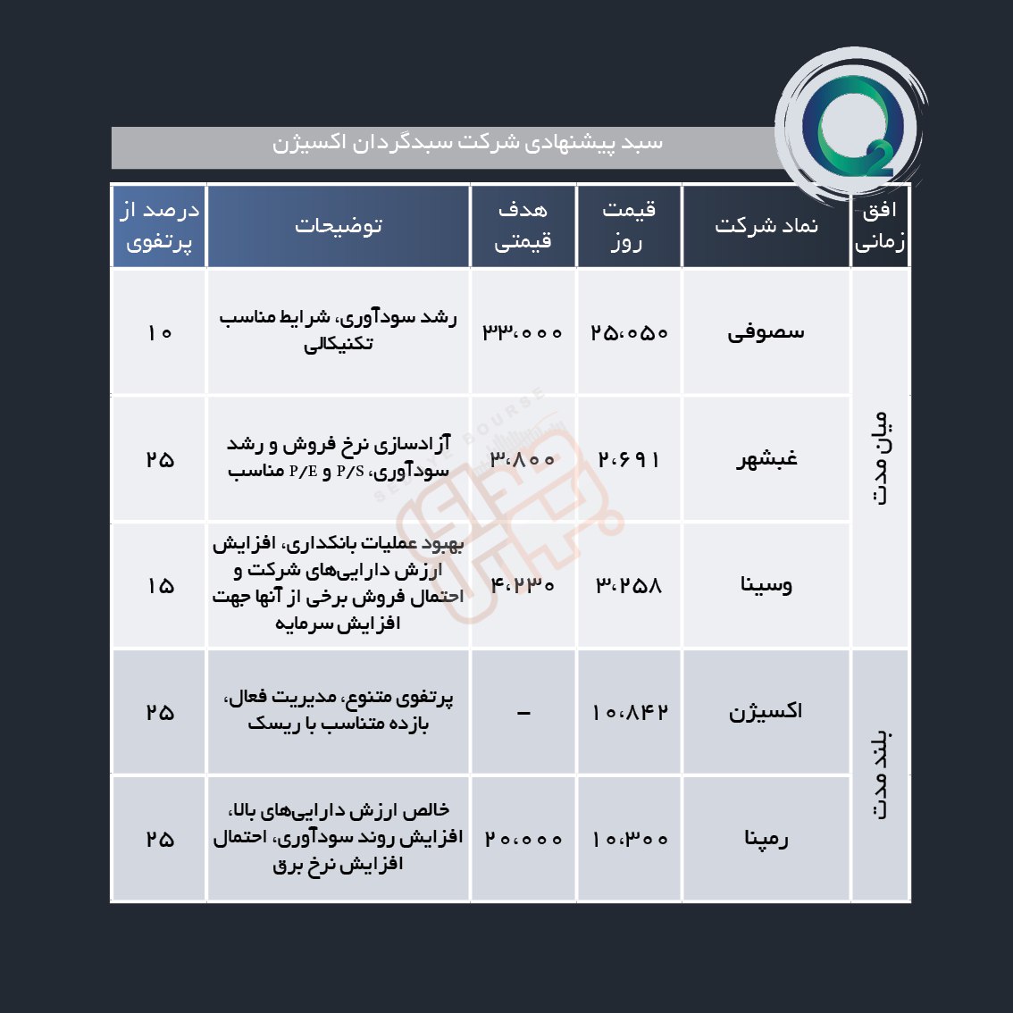 سبد پیشنهادی هفته دوم اسفند ماه