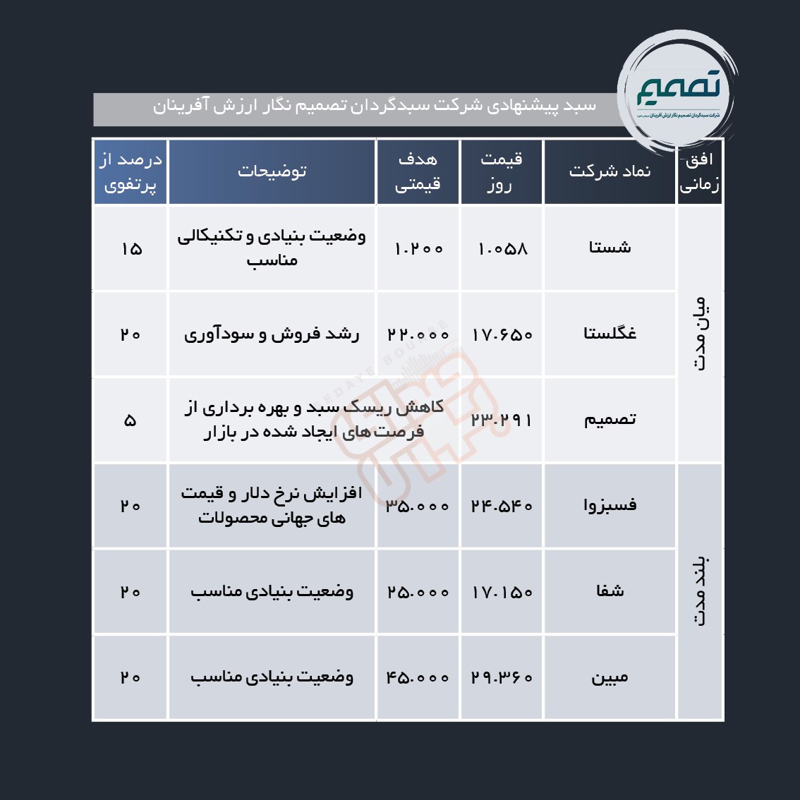 سبد پیشنهادی هفته دوم اسفند ماه
