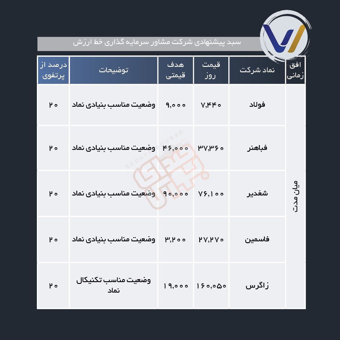 سبد پیشنهادی هفته دوم اسفند ماه
